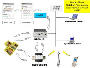 Fig. 10 - Esempio di una possibile integrazione di RECS 101 con RECS GSM I/O in un sistema domotico